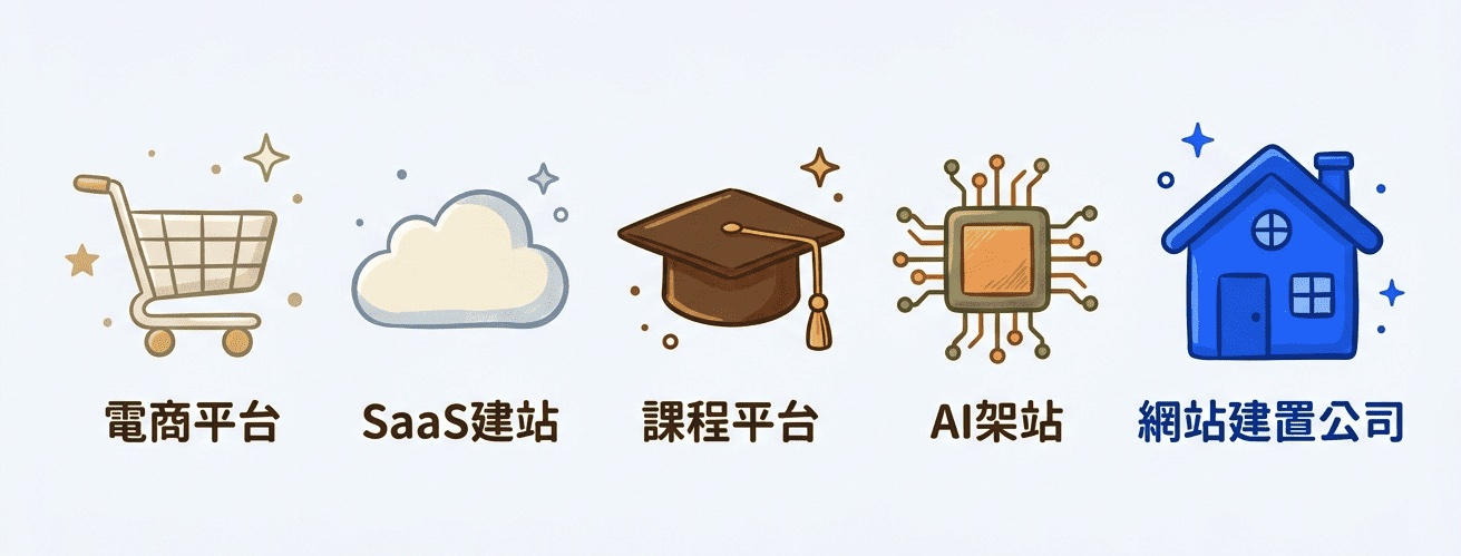 電商平台、SaaS建站、課程平台、AI架站、網站建置公司五種路線比較示意圖